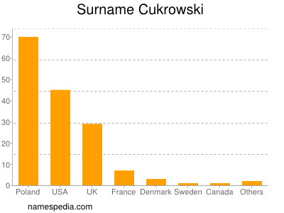 Familiennamen Cukrowski