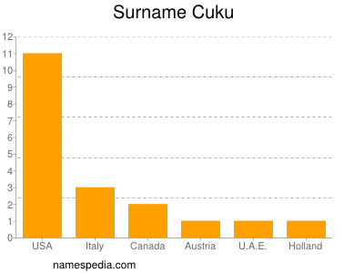 Familiennamen Cuku