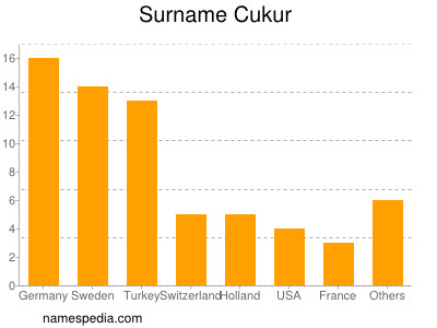 Surname Cukur