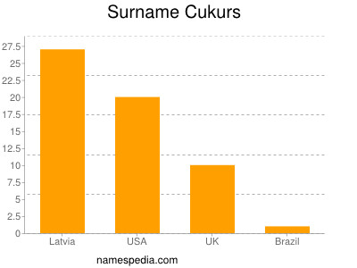 Familiennamen Cukurs