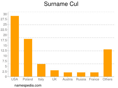 Familiennamen Cul