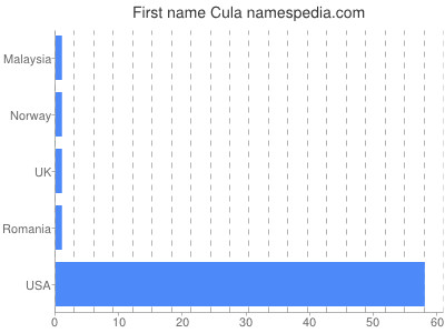 Vornamen Cula
