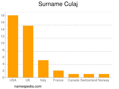 Familiennamen Culaj