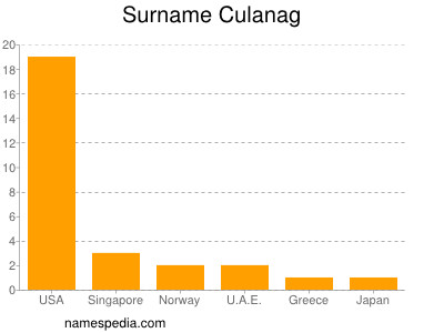 Familiennamen Culanag