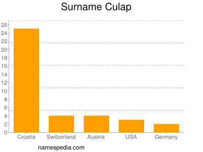 Familiennamen Culap