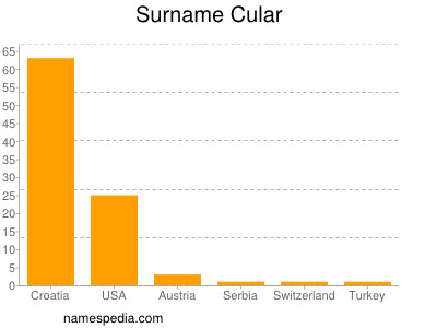 Surname Cular