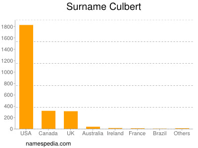 Familiennamen Culbert