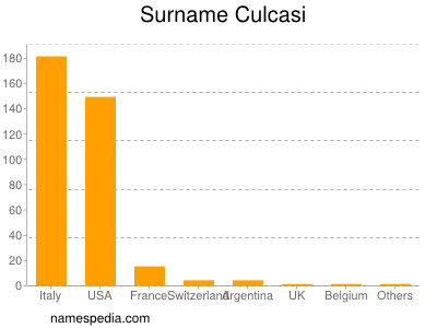 Familiennamen Culcasi