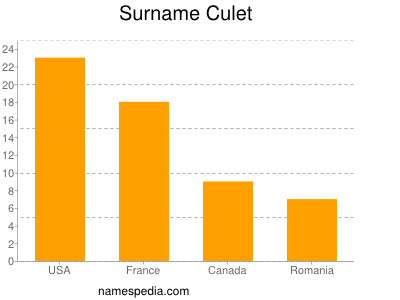 Familiennamen Culet