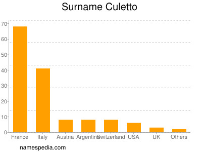 Familiennamen Culetto