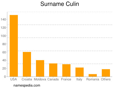 Familiennamen Culin
