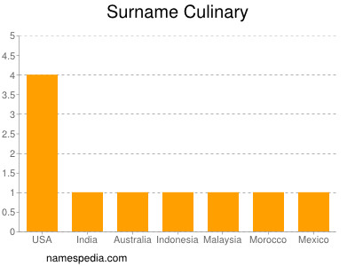 Surname Culinary