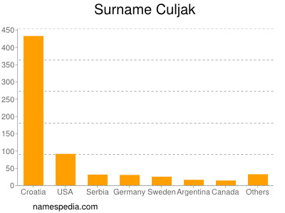 Familiennamen Culjak