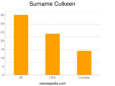 Familiennamen Culkeen