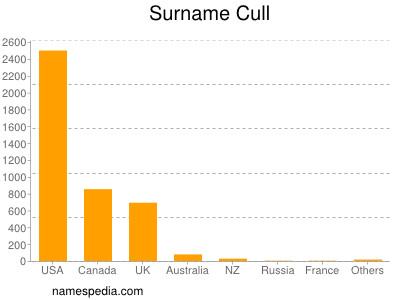 Familiennamen Cull