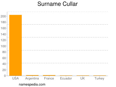 Familiennamen Cullar