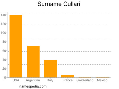 Familiennamen Cullari