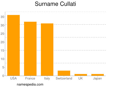 Familiennamen Cullati
