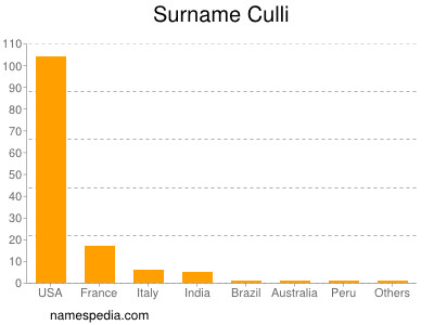 Familiennamen Culli