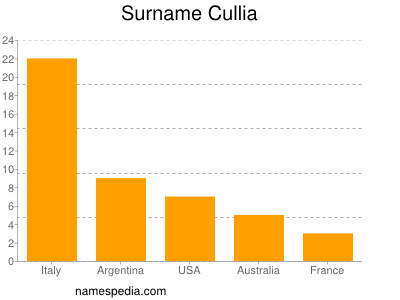 Familiennamen Cullia
