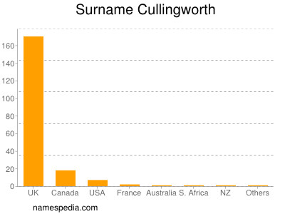 Familiennamen Cullingworth