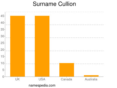 Familiennamen Cullion