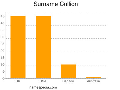 nom Cullion