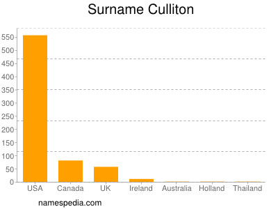 Familiennamen Culliton