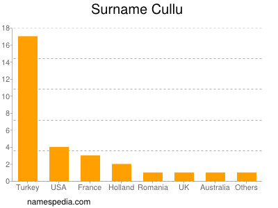 Familiennamen Cullu