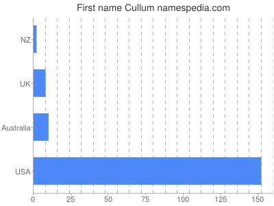 Vornamen Cullum