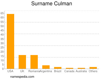 Familiennamen Culman