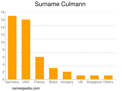 Familiennamen Culmann