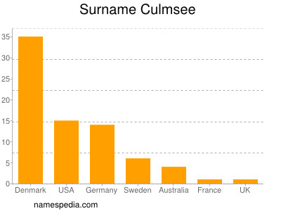 Familiennamen Culmsee