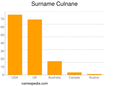 nom Culnane