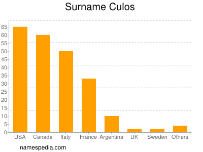 Familiennamen Culos