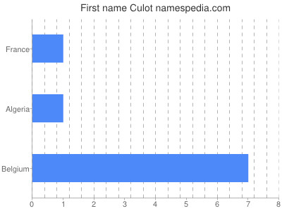 prenom Culot