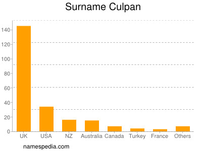 Familiennamen Culpan