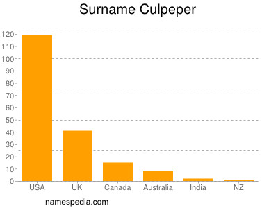 Familiennamen Culpeper