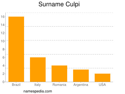 Familiennamen Culpi