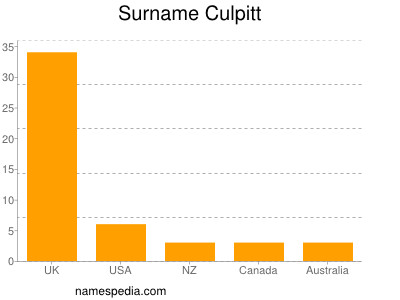 Familiennamen Culpitt