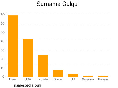 Familiennamen Culqui