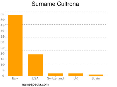Familiennamen Cultrona