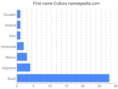 prenom Cultura