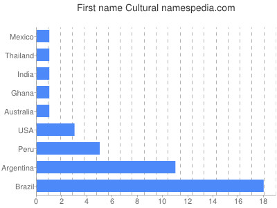 Vornamen Cultural