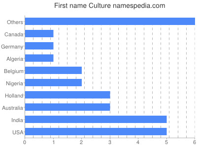 Vornamen Culture