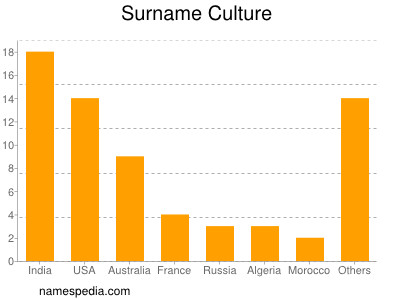 Familiennamen Culture