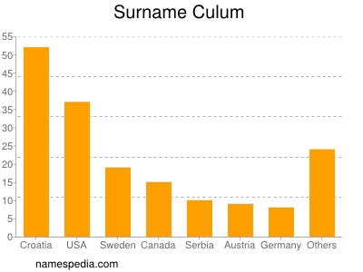 nom Culum