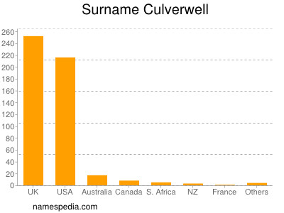 Familiennamen Culverwell