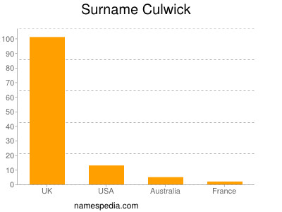nom Culwick