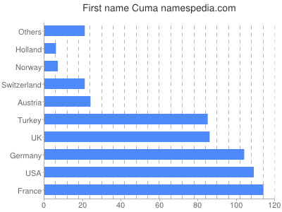 Vornamen Cuma